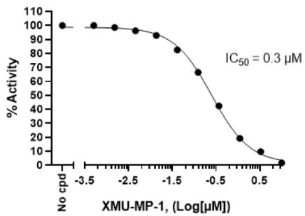 XMU-MP-1抑制 STK3(MST2) 激酶活性