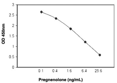 孕烯醇酮ELISA试剂盒